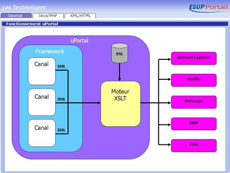uPortal Framework Canal Moteur XSLT Les Technologies Uportal Java/PHP