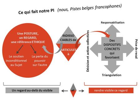 Ce qui fait notre PI (nous, Pistes belges francophones) Un regard au-delà du visible rendre visible ce regard Responsabilisation Triangulation Décision.