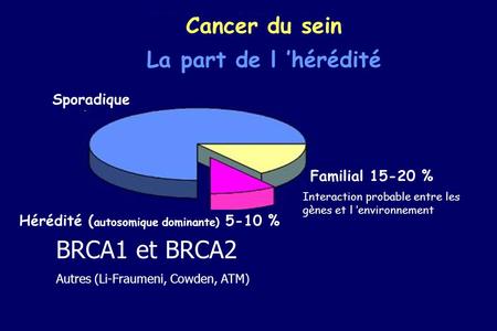 BRCA1 et BRCA2 Cancer du sein La part de l ’hérédité Sporadique