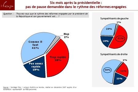 Les Français face aux réformes Analyse de données denquêtes de lIfop Janvier 2008 pour.