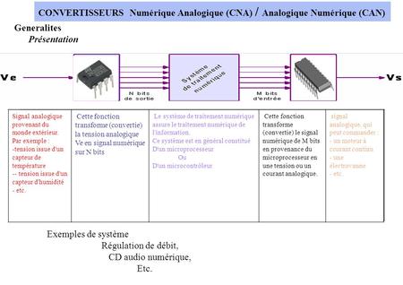 CONVERTISSEURS Numérique Analogique (CNA) / Analogique Numérique (CAN)