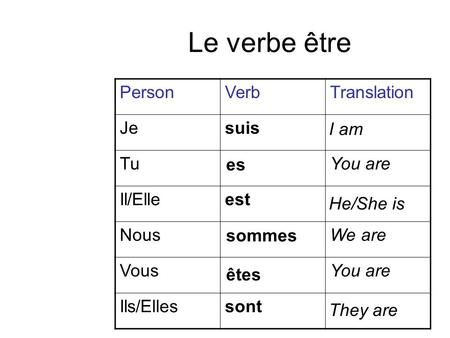 Le verbe être Person Verb Translation Je suis Tu You are Il/Elle est