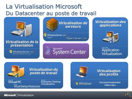 La Virtualisation Microsoft Du Datacenter au poste de travail