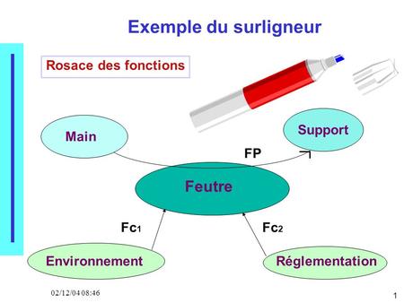 1 02/12/04 08:46 Exemple du surligneur Rosace des fonctions Feutre Environnement Réglementation Main Support FP Fc 1 Fc 2.