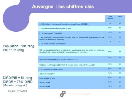Auvergne : les chiffres clés
