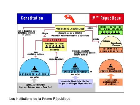 Les institutions de la IVème République.