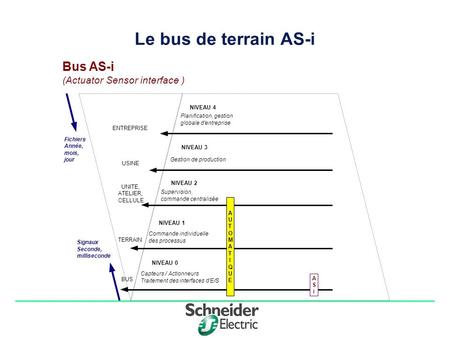 Le bus de terrain AS-i Bus AS-i (Actuator Sensor interface ) Fichiers