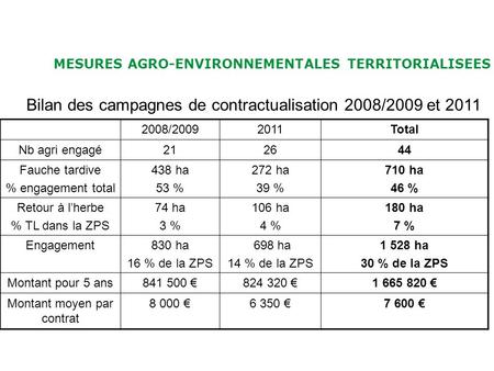 MESURES AGRO-ENVIRONNEMENTALES TERRITORIALISEES Bilan des campagnes de contractualisation 2008/2009 et 2011 Juin 2011 2008/20092011Total Nb agri engagé212644.
