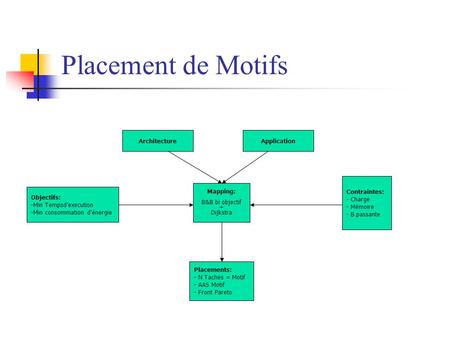 Placement de Motifs Architecture Application Contraintes: - Charge