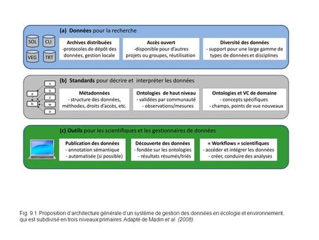 Fig. 9.1 Proposition darchitecture générale dun système de gestion des données en écologie et environnement, qui est subdivisé en trois niveaux primaires.