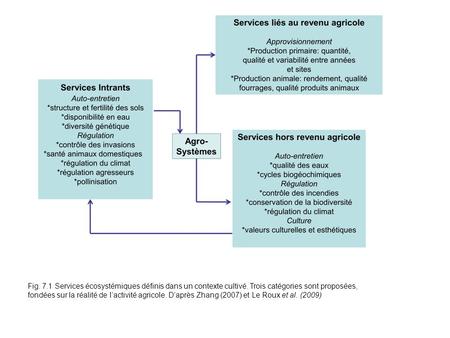 Fig Services ecosystemiques definis dans un contexte cultive