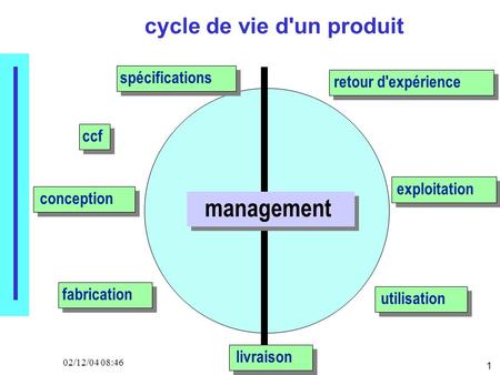 1 02/12/04 08:46 cycle de vie d'un produit management spécifications conception fabrication livraison utilisation exploitation retour d'expérience ccf.