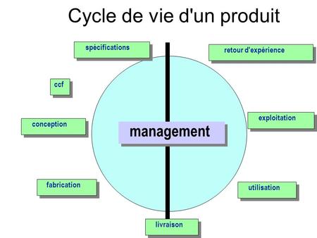Cycle de vie d'un produit management spécifications conception fabrication livraison utilisation exploitation retour d'expérience ccf.