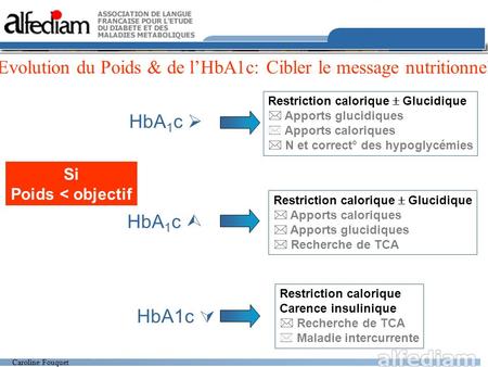 Caroline Fouquet Evolution du Poids & de lHbA1c: Cibler le message nutritionnel Si Poids < objectif HbA 1 c Restriction calorique Glucidique Apports glucidiques.