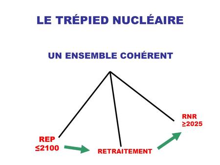 LE TRÉPIED NUCLÉAIRE REP 2100 RETRAITEMENT RNR 2025 UN ENSEMBLE COHÉRENT.