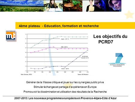 2007-2013: Les nouveaux programmes européens en Provence-Alpes-Côte dAzur Les objectifs du PCRD7 Générer de la Masse critique et jouer sur les synergies.