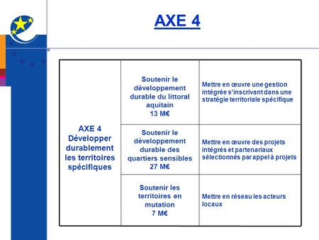 AXE 4 AXE 4 Développer durablement les territoires spécifiques