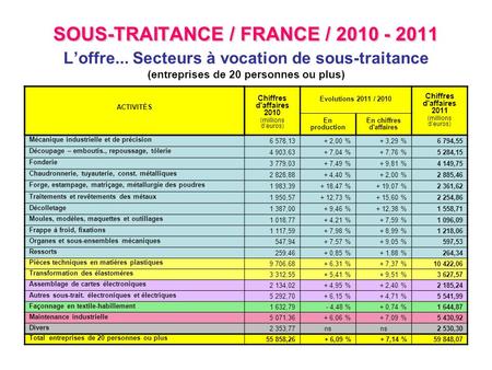 SOUS-TRAITANCE / FRANCE / 2010 - 2011 SOUS-TRAITANCE / FRANCE / 2010 - 2011 Loffre... Secteurs à vocation de sous-traitance (entreprises de 20 personnes.