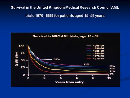 Survival in the United Kingdom Medical Research Council AML trials 1970–1999 for patients aged 15–59 years.
