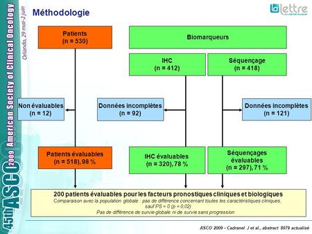 Patients (n = 530) Biomarqueurs IHC (n = 412) Séquençage (n = 418) 200 patients évaluables pour les facteurs pronostiques cliniques et biologiques Comparaison.
