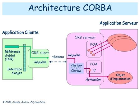 Architecture CORBA réseau Objet Corba Application Serveur