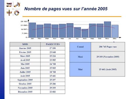 FSE Statistiques 2005 Antoine Siossac Le 24 janvier 2006.