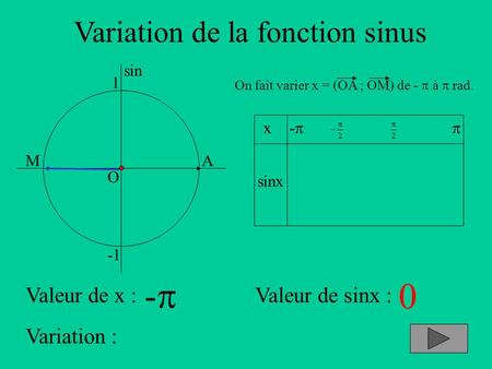 Variation de la fonction sinus A sin O 1 x sinx - On fait varier x = (OA ; OM) de - à rad. Valeur de x :Valeur de sinx : Variation : M - 0.