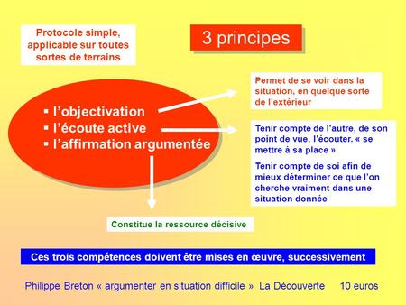 3 principes Protocole simple, applicable sur toutes sortes de terrains Philippe Breton « argumenter en situation difficile » La Découverte 10 euros Permet.