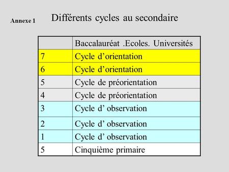 Différents cycles au secondaire Baccalauréat.Ecoles. Universités 7Cycle dorientation 6 5Cycle de préorientation 4 3Cycle d observation 2 1 5Cinquième primaire.