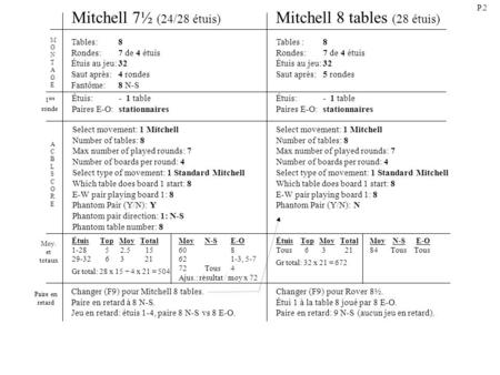 Mitchell 7 ½ (24/28 étuis) Mitchell 8 tables (28 étuis) Tables: 8 Rondes: 7 de 4 étuis Étuis au jeu:32 Saut après:4 rondes Fantôme:8 N-S Select movement: