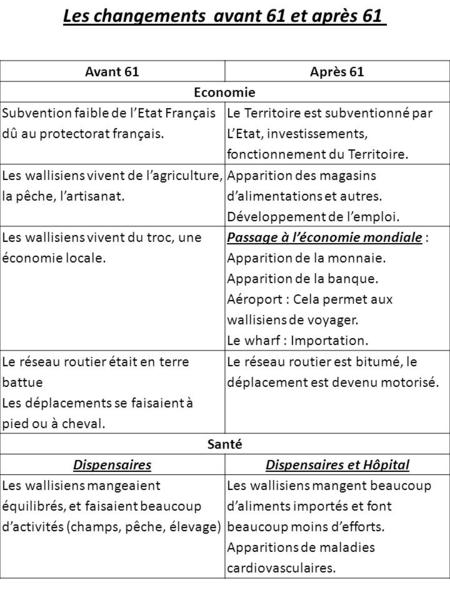 Avant 61Après 61 Economie Subvention faible de lEtat Français dû au protectorat français. Le Territoire est subventionné par LEtat, investissements, fonctionnement.