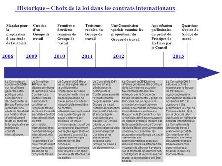 Historique – Choix de la loi dans les contrats internationaux 200620092010201120122013 Mandat pour la préparation dune étude de faisabilité Création dun.