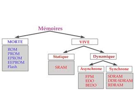 La mémoire morte(ROM) Il existe un type de mémoire permettant de stocker des données en l'absence de courant électrique, il s'agit de la ROM (Read Only.