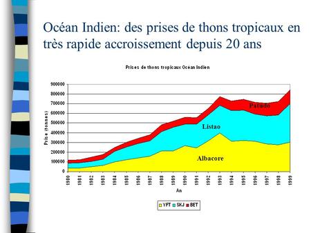 Océan Indien: des prises de thons tropicaux en très rapide accroissement depuis 20 ans Patudo Listao Albacore.