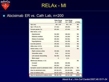 N Abciximab ER vs. Cath Lab, n=200 RELAx - MI Maioli & al. J Am Coll Cardiol 2007;49:1517–24.