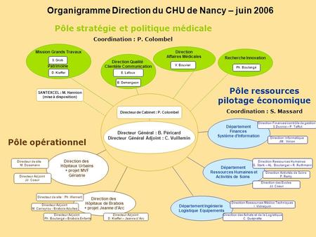 Organigramme Direction du CHU de Nancy – juin 2006