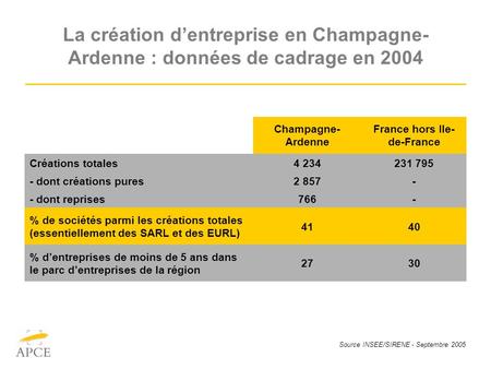 Source INSEE/SIRENE - Septembre 2005 La création dentreprise en Champagne- Ardenne : données de cadrage en 2004 Champagne- Ardenne France hors Ile- de-France.