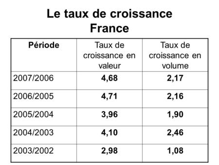 Le taux de croissance France PériodeTaux de croissance en valeur Taux de croissance en volume 2007/20064,682,17 2006/20054,712,16 2005/20043,961,90 2004/20034,102,46.