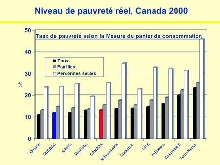 Niveau de pauvreté réel, Canada 2000. OntQuéAlbManCanN-BSasIPEN-EC-BT-N Tous 11,011,9 13,013,113,813,914,616,120,023,4 Familles 13,214,614,113,615,517,815,517,819,122,425,7.