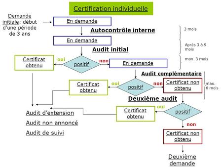 Demande initialeDemande initiale: début d’une période de 3 ans En demande 3 mois Autocontrôle interne En demande Audit initial positif Certificat obtenu.