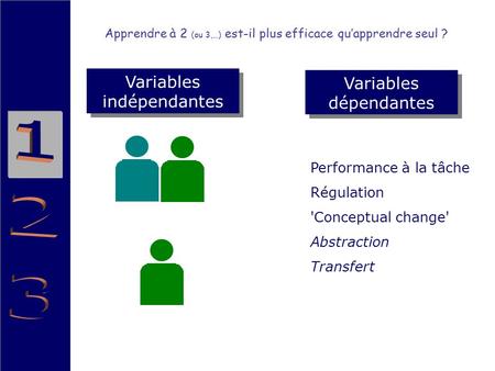 Variables indépendantes Variables dépendantes Performance à la tâche Régulation 'Conceptual change' Abstraction Transfert Apprendre à 2 (ou 3,…) est-il.