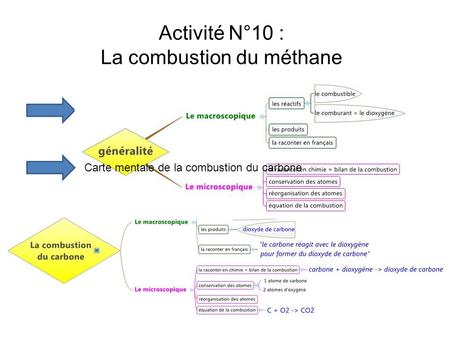 Activité N°10 : La combustion du méthane