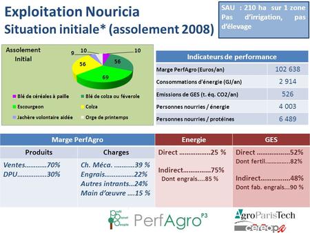 Exploitation Nouricia Situation initiale* (assolement 2008) Indicateurs de performance Marge PerfAgro (Euros/an) 102 638 Consommations d'énergie (GJ/an)