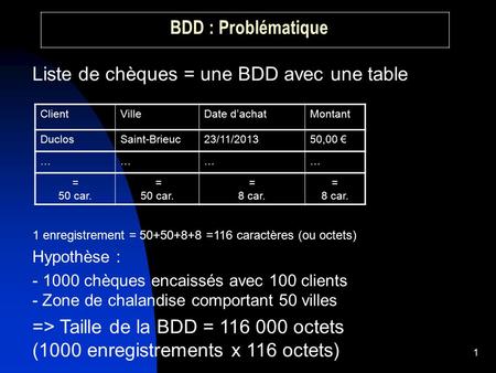 1 BDD : Problématique Liste de chèques = une BDD avec une table 1 enregistrement = 50+50+8+8 =116 caractères (ou octets) Hypothèse : - 1000 chèques encaissés.