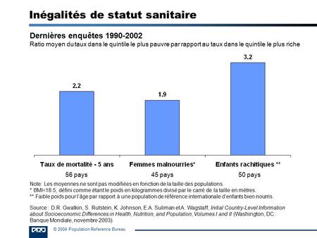 © 2004 Population Reference Bureau Inégalités de statut sanitaire Dernières enquêtes 1990-2002 Ratio moyen du taux dans le quintile le plus pauvre par.