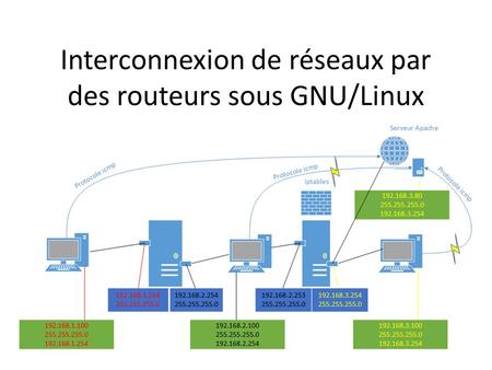 Interconnexion de réseaux par des routeurs sous GNU/Linux