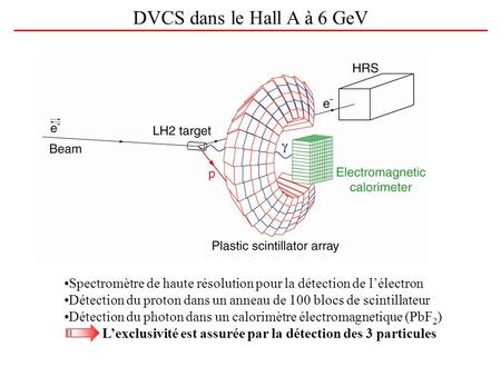 DVCS dans le Hall A à 6 GeV Spectromètre de haute résolution pour la détection de l’électron Détection du proton dans un anneau de 100 blocs de scintillateur.