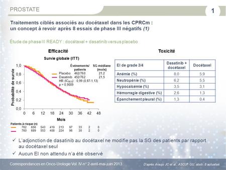 Correspondances en Onco-Urologie Vol. IV-n° 2-avril-mai-juin 2013 PROSTATE L’adjonction de dasatinib au docétaxel ne modifie pas la SG des patients par.