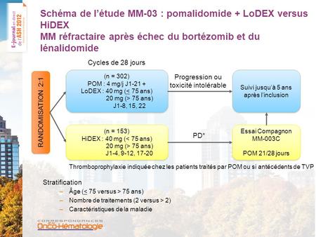 Schéma de l’étude MM-03 : pomalidomide + LoDEX versus HiDEX MM réfractaire après échec du bortézomib et du lénalidomide Stratification –Âge ( 75 ans) –Nombre.