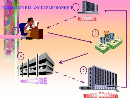 FORMATION RELANCE TELEPHONIQUE 1 2 4 3 5. SENSIBILISATION AU COUT DE FINANCEMENT 1er CAS : Pour compenser une perte sur créance de 100 KF, il faut faire.